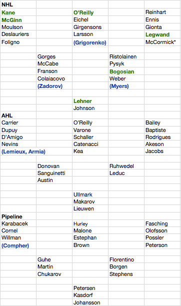     This represents a general reflection of the organizational depth after the 2015 draft, it is not a direct representation of the roster in terms of lines, current performance or talent. 