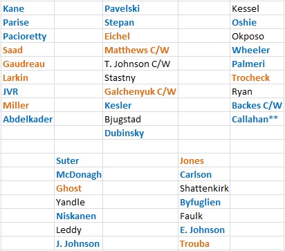 Players in blue made the Team USA roster. Players in orange either made or qualified for Team North America.