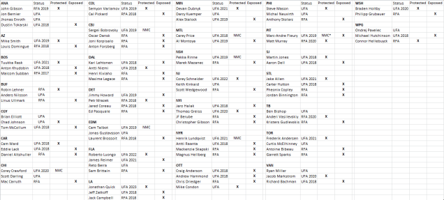 Note: All teams choices are projections and are subject to change. Only signed or notable non-exempt goalies were included on the above spreadsheet.